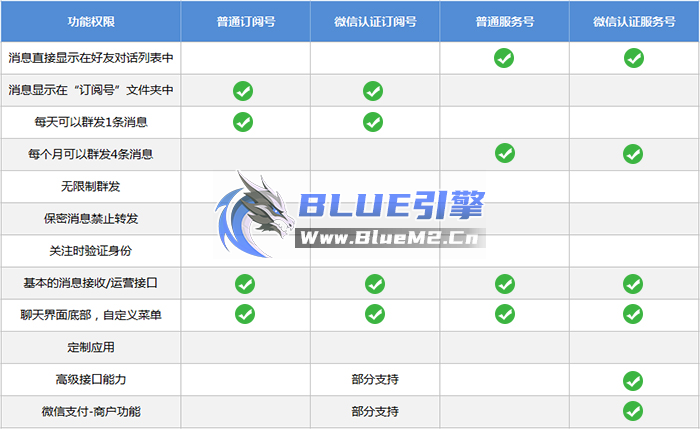 微信订阅号服务号区别